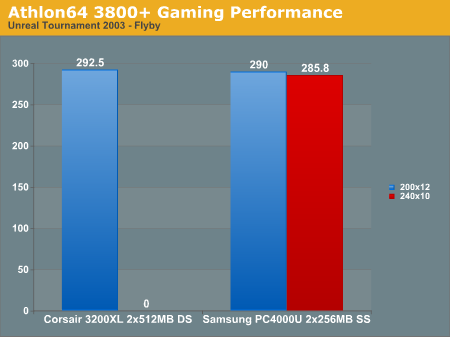 Athlon64 3800+ Gaming Performance